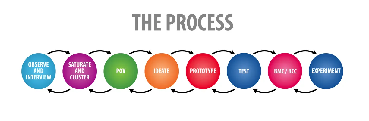 the Design Thinking Process