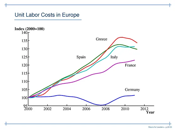 Chart of per-unit labor costs in European countries