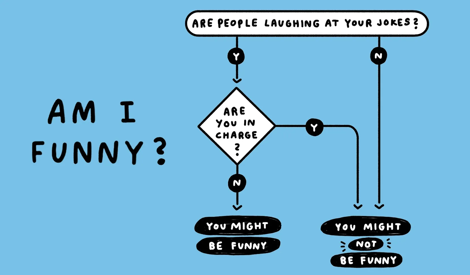A flow chart titled Am I Funny? Credit: Illustration by Michelle Rial