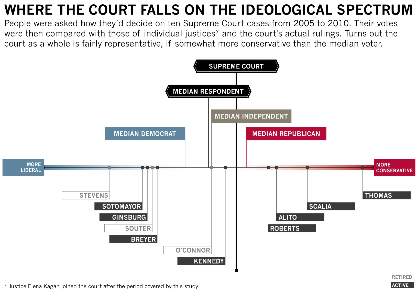 Turns out that the Supreme Court as a whole is fairly representative, if somewhat more conservative than the median voter, when measured on an ideological spectrum.