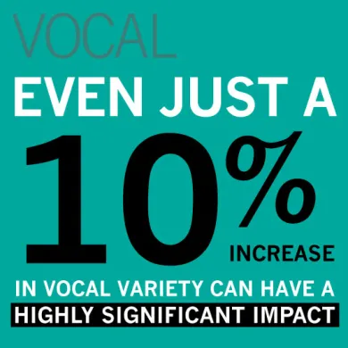 VOCAL: Even just a 10% increase in vocal variety can have an highly significant impact