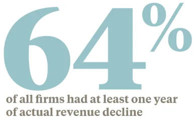 64% of all firms had at least one year of actual revenue decline