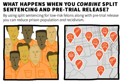 By using split sentencing for low-risk felons along with pre-trial release you can achieve both lower prison population and recidivism.