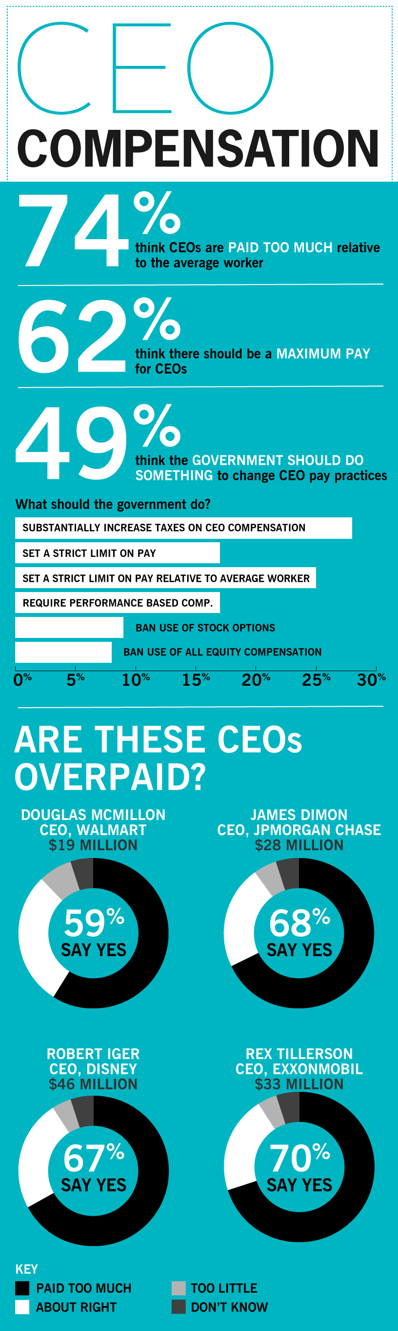 Most CEOs Are Not Overpaid, Study ?